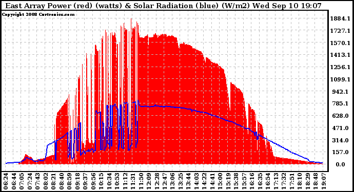 Solar PV/Inverter Performance East Array Power Output & Solar Radiation