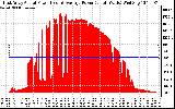 Solar PV/Inverter Performance East Array Actual & Average Power Output