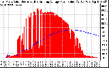 Solar PV/Inverter Performance East Array Actual & Running Average Power Output