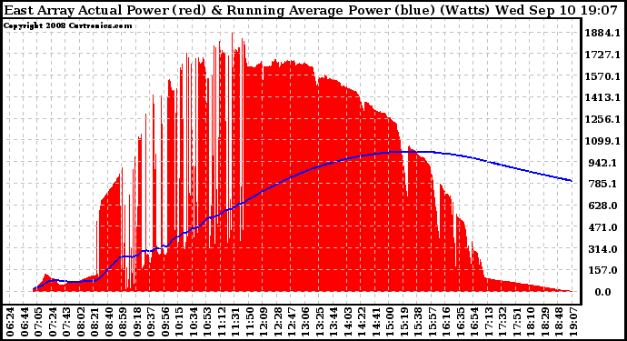 Solar PV/Inverter Performance East Array Actual & Running Average Power Output