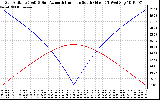 Solar PV/Inverter Performance Sun Altitude Angle & Azimuth Angle