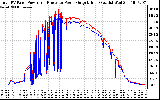 Solar PV/Inverter Performance PV Panel Power Output & Inverter Power Output