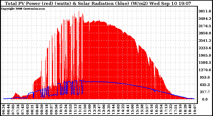 Solar PV/Inverter Performance Total PV Panel Power Output & Solar Radiation