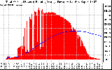 Solar PV/Inverter Performance Total PV Panel & Running Average Power Output