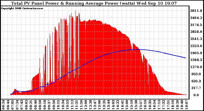 Solar PV/Inverter Performance Total PV Panel & Running Average Power Output