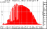 Solar PV/Inverter Performance Total PV Panel Power Output