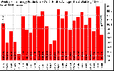 Solar PV/Inverter Performance Weekly Solar Energy Production