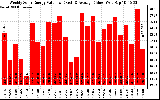 Solar PV/Inverter Performance Weekly Solar Energy Production Value