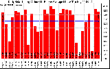 Solar PV/Inverter Performance Daily Solar Energy Production Value