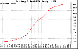 Solar PV/Inverter Performance Daily Energy Production