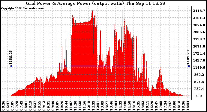 Solar PV/Inverter Performance Inverter Power Output