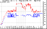 Solar PV/Inverter Performance Inverter Operating Temperature