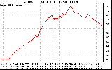 Solar PV/Inverter Performance Outdoor Temperature