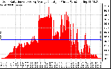 Solar PV/Inverter Performance Solar Radiation & Day Average per Minute