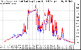 Solar PV/Inverter Performance Photovoltaic Panel Current Output