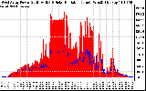 Solar PV/Inverter Performance West Array Power Output & Solar Radiation