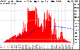 Solar PV/Inverter Performance West Array Actual & Running Average Power Output