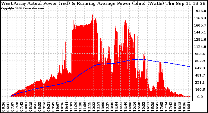 Solar PV/Inverter Performance West Array Actual & Running Average Power Output