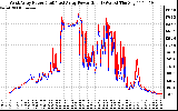 Solar PV/Inverter Performance Photovoltaic Panel Power Output