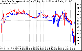 Solar PV/Inverter Performance Photovoltaic Panel Voltage Output