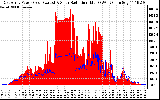 Solar PV/Inverter Performance East Array Power Output & Solar Radiation