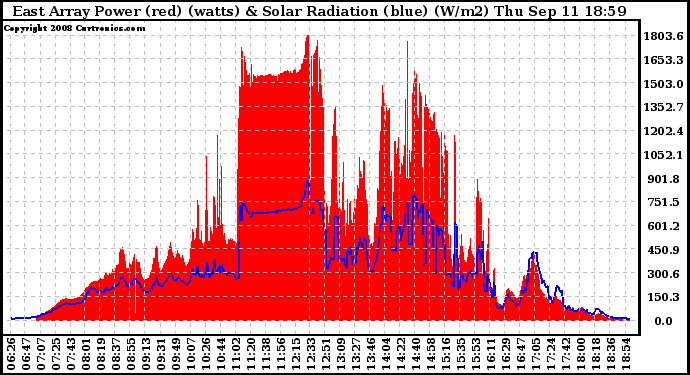 Solar PV/Inverter Performance East Array Power Output & Solar Radiation