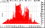 Solar PV/Inverter Performance East Array Actual & Average Power Output