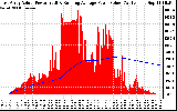 Solar PV/Inverter Performance East Array Actual & Running Average Power Output