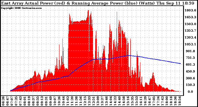 Solar PV/Inverter Performance East Array Actual & Running Average Power Output