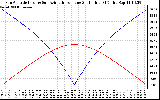 Solar PV/Inverter Performance Sun Altitude Angle & Azimuth Angle