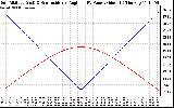 Solar PV/Inverter Performance Sun Altitude Angle & Sun Incidence Angle on PV Panels