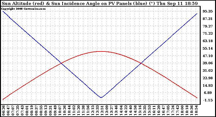 Solar PV/Inverter Performance Sun Altitude Angle & Sun Incidence Angle on PV Panels