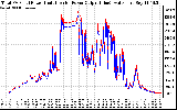 Solar PV/Inverter Performance PV Panel Power Output & Inverter Power Output