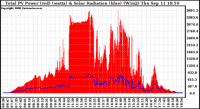 Solar PV/Inverter Performance Total PV Panel Power Output & Solar Radiation