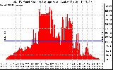 Solar PV/Inverter Performance Total PV Panel Power Output