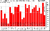 Solar PV/Inverter Performance Weekly Solar Energy Production