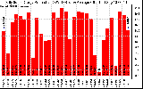 Solar PV/Inverter Performance Daily Solar Energy Production