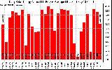 Solar PV/Inverter Performance Daily Solar Energy Production Value