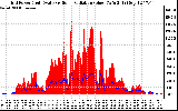 Solar PV/Inverter Performance Grid Power & Solar Radiation