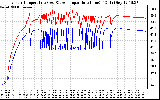 Solar PV/Inverter Performance Inverter Operating Temperature