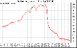 Solar PV/Inverter Performance Outdoor Temperature