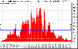 Solar PV/Inverter Performance Solar Radiation & Day Average per Minute