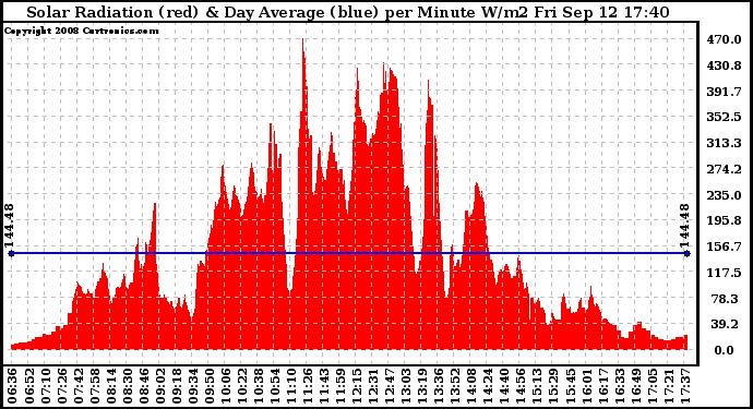 Solar PV/Inverter Performance Solar Radiation & Day Average per Minute