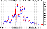 Solar PV/Inverter Performance Photovoltaic Panel Current Output