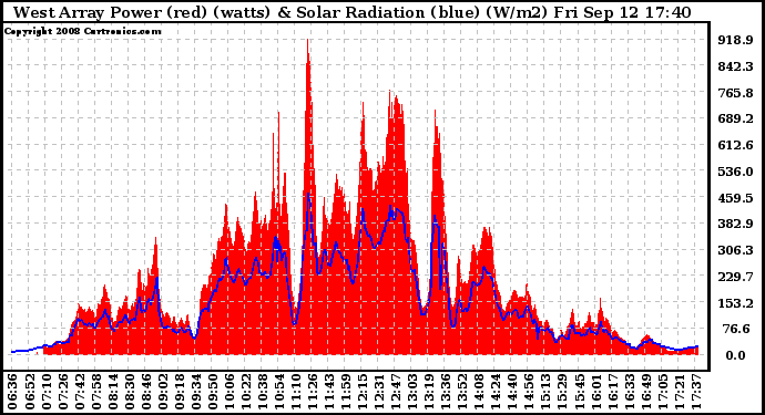 Solar PV/Inverter Performance West Array Power Output & Solar Radiation