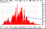 Solar PV/Inverter Performance West Array Actual & Running Average Power Output