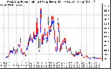 Solar PV/Inverter Performance Photovoltaic Panel Power Output