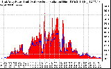 Solar PV/Inverter Performance East Array Power Output & Solar Radiation