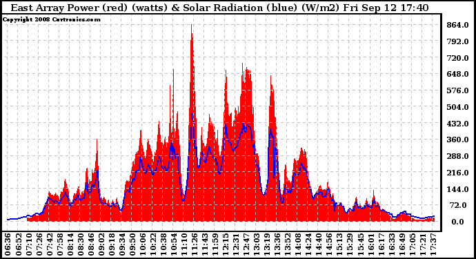 Solar PV/Inverter Performance East Array Power Output & Solar Radiation