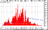 Solar PV/Inverter Performance East Array Actual & Running Average Power Output